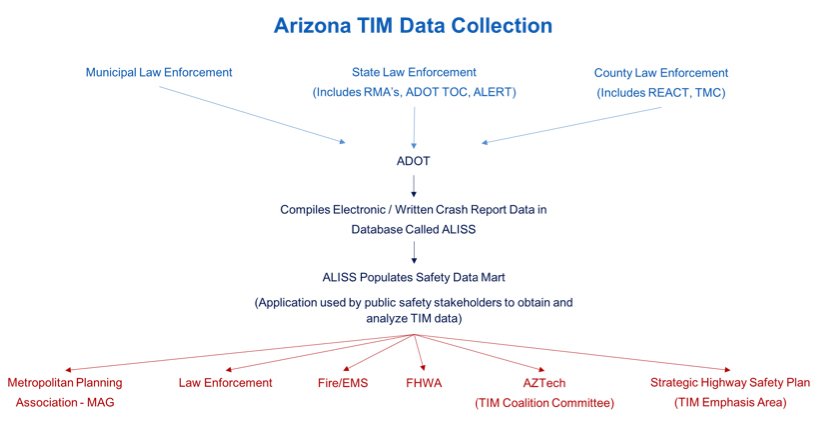 Figure 3. Arizona TIM Data Collection Process