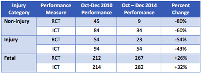 Table 1. Arizona Department of Public Safety Metropolitan Phoenix Traffic Incident Management Performance between October-December 2010 and October-December 2014